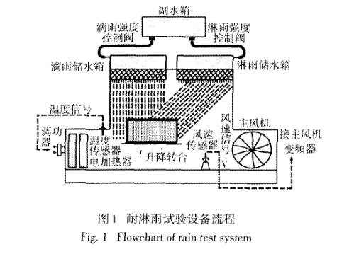 耐淋雨试验系统结构