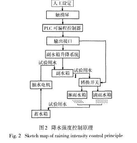 耐淋雨试验系统草(cǎo)图