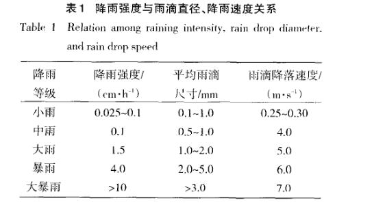 耐淋雨试验系统概述