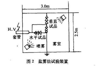 合成绝缘子人工加速老化试验流程图