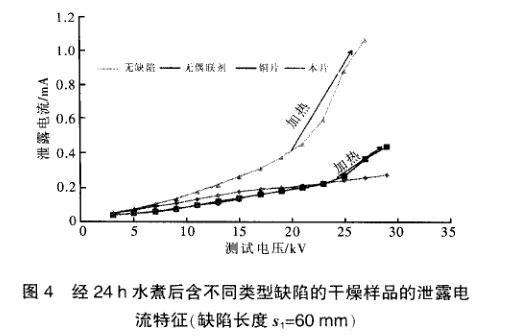 含缺陷复合绝缘子加速老化试验结果