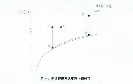 恒温恒湿空调系统原理(lǐ)