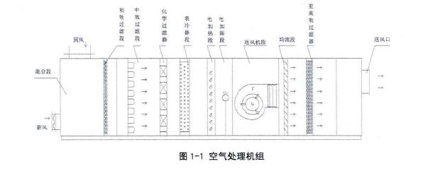 传统型恒温恒湿空调系统