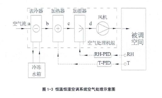 传统型恒温恒湿空调内容