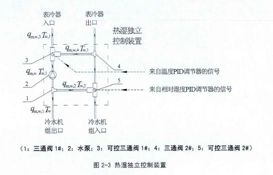 恒温恒湿空调系统设计结构图