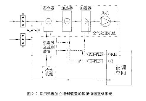 恒温恒湿空调系统设计流程