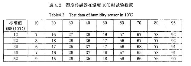 环境试验箱系统量值标定