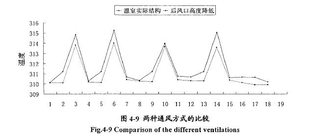 日光温室通风效果