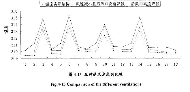 日光温室通风效果优化分(fēn)析