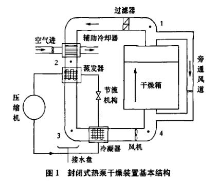 封闭式热泵干燥装置