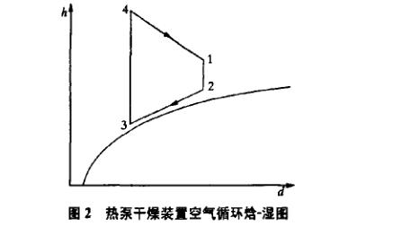 热泵干燥装置基本结构