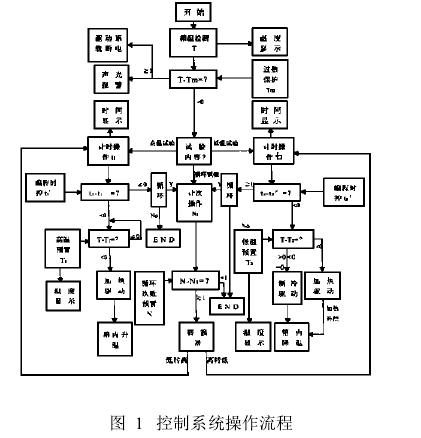 小(xiǎo)型高低温试验箱控制系统