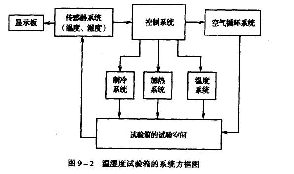 微電(diàn)子冲击试验机温湿度试验