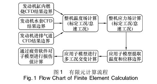 缸盖冷热冲击低周疲劳分(fēn)析