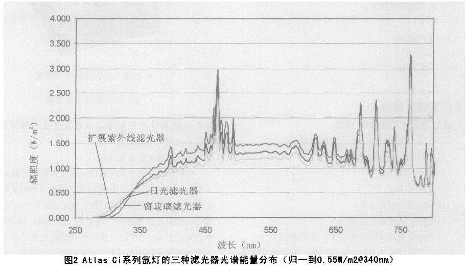 氮灯曝露试验设备物(wù)理(lǐ)实现