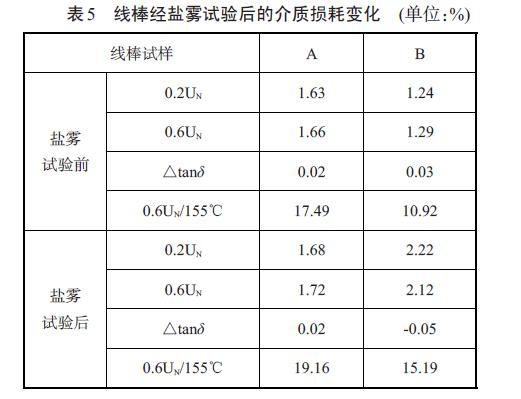 无挥发浸渍树脂常规性能(néng)