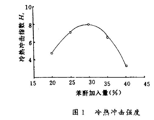 干式变压器环氧树脂