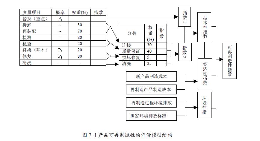 产品可(kě)再制造性评价方法与建模