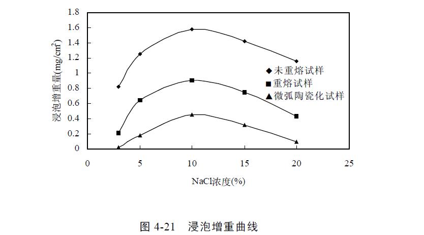 微弧氧化陶瓷层性能(néng)实验