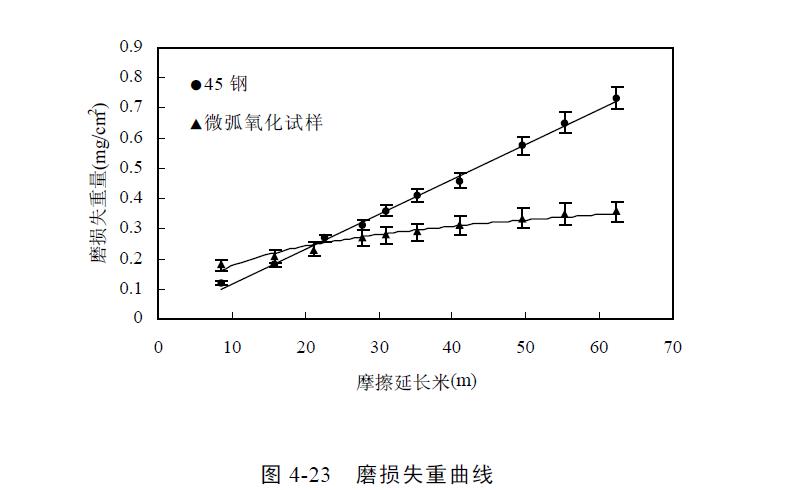 微弧氧化陶瓷层的性能(néng)实验探究