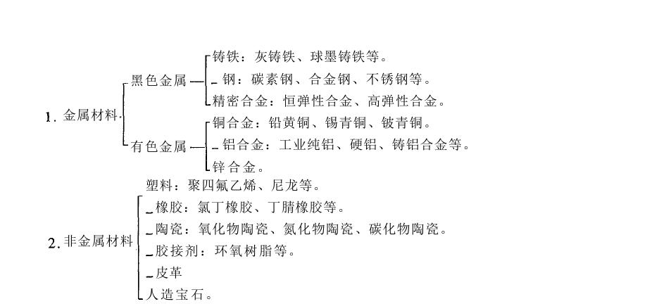 仪器仪表设计材料