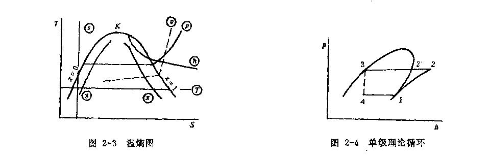 制冷理(lǐ)论过程图示