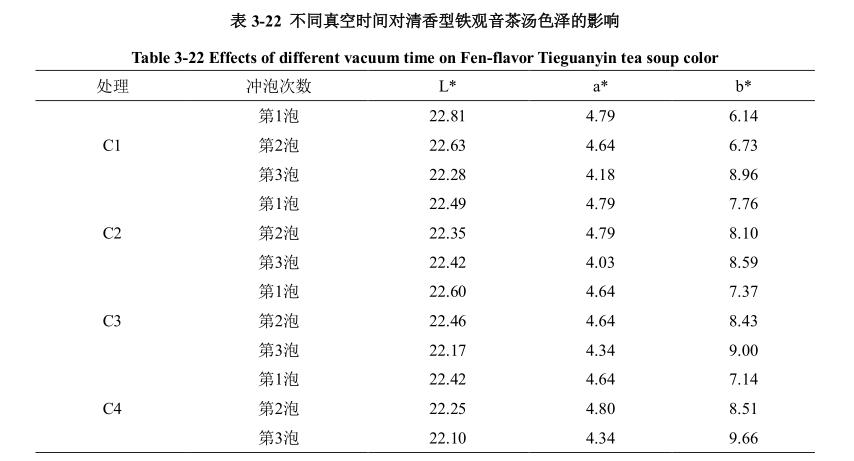 低温真空干燥箱真空时间对铁观音影响