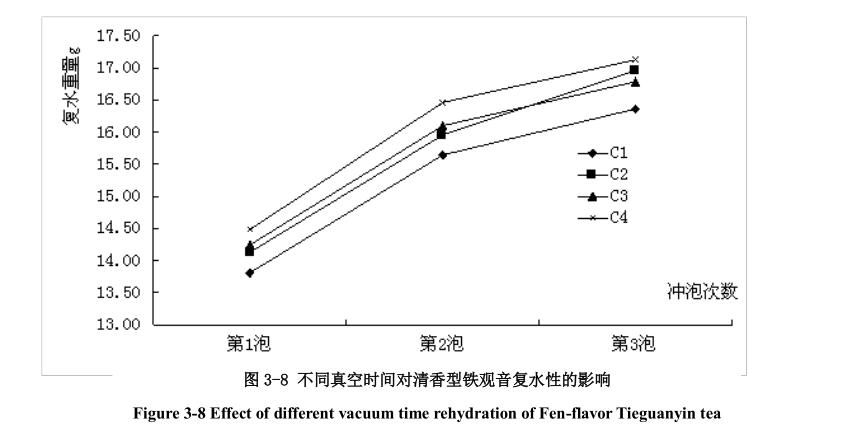 铁观音低温真空干燥试验