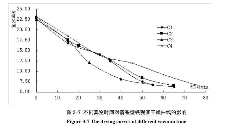 低温真空干燥箱真空时间对铁观音试验