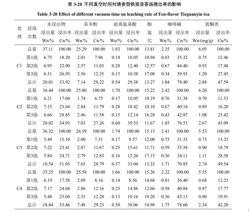 低温真空干燥箱真空时间对铁观音试验图表