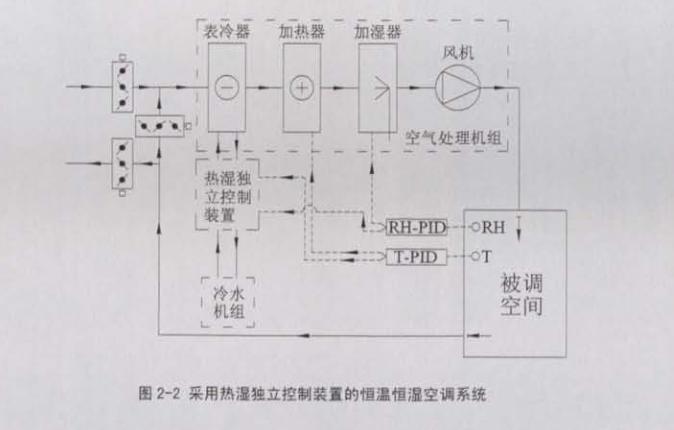 恒温恒湿空调系统节能(néng)措施