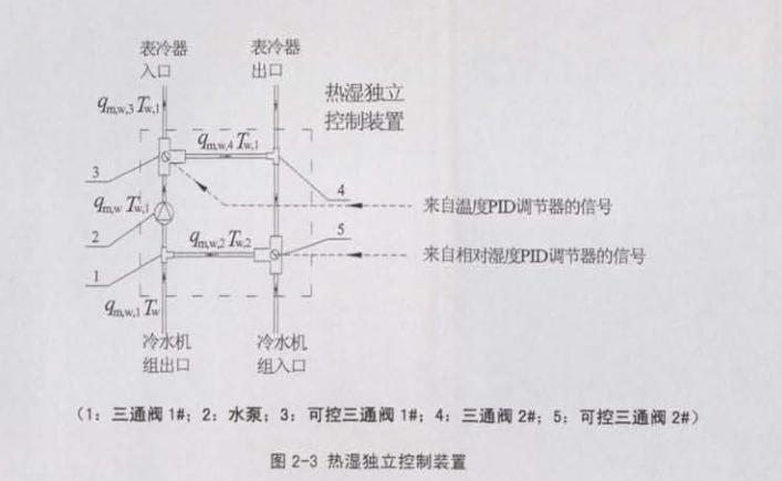 恒温恒湿空调系统节能(néng)措施说明