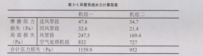 恒温恒湿空调送回风系统说明