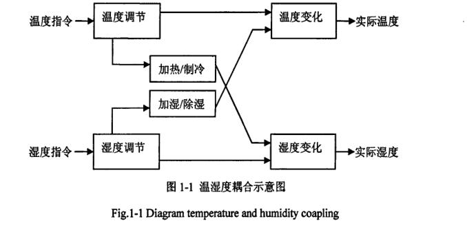 恒温恒湿培养箱智能(néng)控制系统