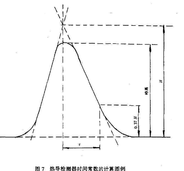 按5..6.7.2 计算有(yǒu)效體(tǐ)积和热敏元件的时间常数