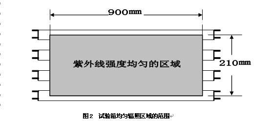 试验箱均匀工作區(qū)域的范围為(wèi)900×210㎜（如图2）。