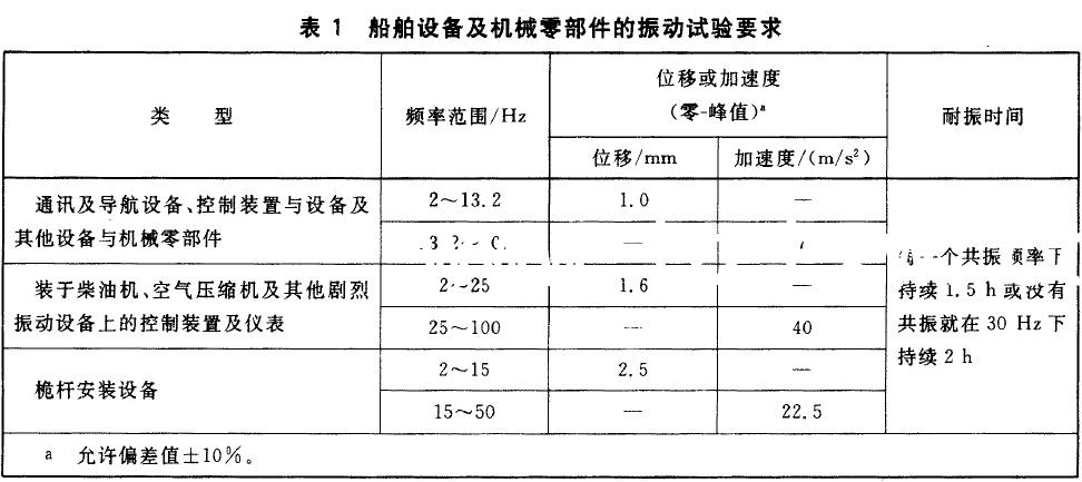 在这些颜率下及表1 所示栩应振幅值