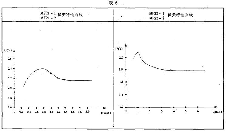 静态伏安特性曲線(xiàn)符合表6的规定