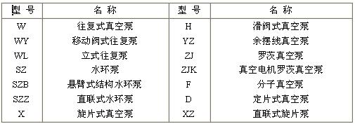 國(guó)产的各种机械真空泵的型号通常是用(yòng)汉语拼音字母来表示(如表1所示)